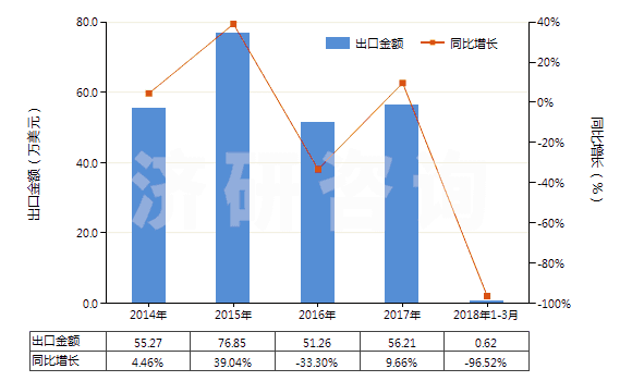 2014-2018年3月中國其他已曝光未沖洗的攝影硬、軟片(包括已曝光未沖洗的感光紙、紙板及紡織物)(HS37040090)出口總額及增速統(tǒng)計(jì)